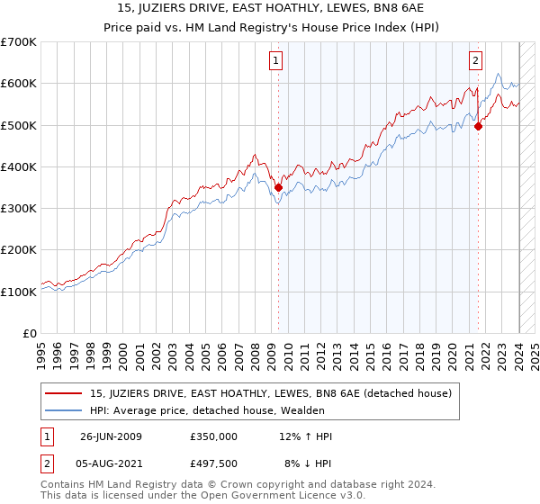 15, JUZIERS DRIVE, EAST HOATHLY, LEWES, BN8 6AE: Price paid vs HM Land Registry's House Price Index