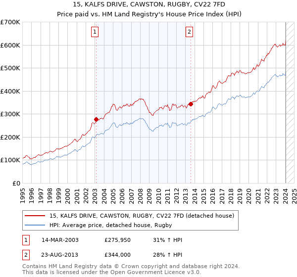 15, KALFS DRIVE, CAWSTON, RUGBY, CV22 7FD: Price paid vs HM Land Registry's House Price Index