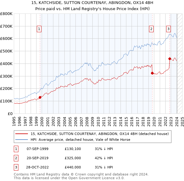 15, KATCHSIDE, SUTTON COURTENAY, ABINGDON, OX14 4BH: Price paid vs HM Land Registry's House Price Index