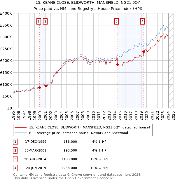 15, KEANE CLOSE, BLIDWORTH, MANSFIELD, NG21 0QY: Price paid vs HM Land Registry's House Price Index