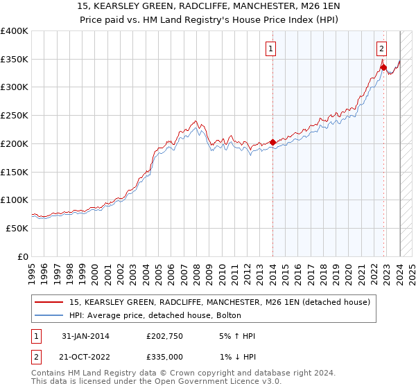 15, KEARSLEY GREEN, RADCLIFFE, MANCHESTER, M26 1EN: Price paid vs HM Land Registry's House Price Index