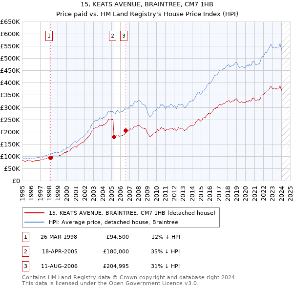 15, KEATS AVENUE, BRAINTREE, CM7 1HB: Price paid vs HM Land Registry's House Price Index