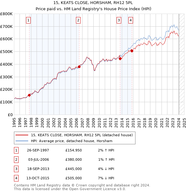 15, KEATS CLOSE, HORSHAM, RH12 5PL: Price paid vs HM Land Registry's House Price Index