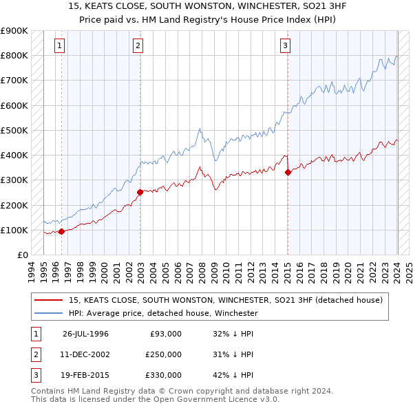 15, KEATS CLOSE, SOUTH WONSTON, WINCHESTER, SO21 3HF: Price paid vs HM Land Registry's House Price Index