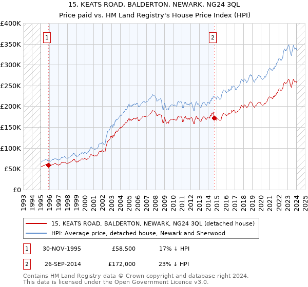 15, KEATS ROAD, BALDERTON, NEWARK, NG24 3QL: Price paid vs HM Land Registry's House Price Index
