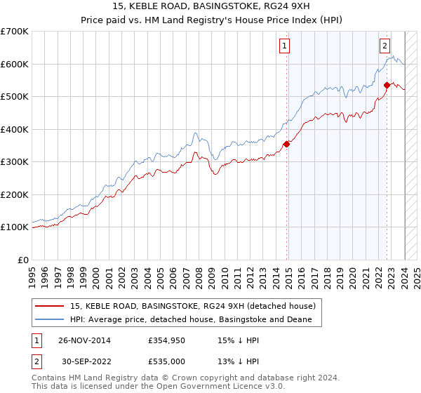 15, KEBLE ROAD, BASINGSTOKE, RG24 9XH: Price paid vs HM Land Registry's House Price Index
