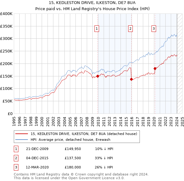 15, KEDLESTON DRIVE, ILKESTON, DE7 8UA: Price paid vs HM Land Registry's House Price Index