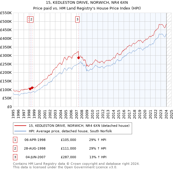 15, KEDLESTON DRIVE, NORWICH, NR4 6XN: Price paid vs HM Land Registry's House Price Index