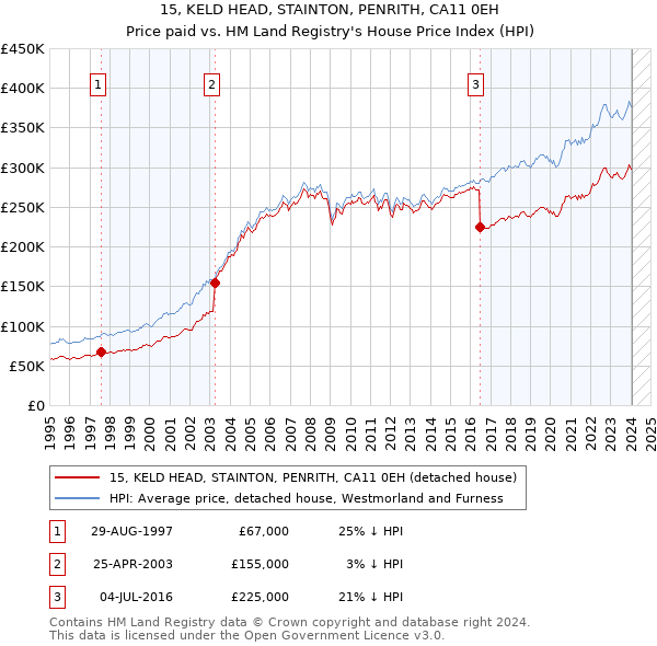15, KELD HEAD, STAINTON, PENRITH, CA11 0EH: Price paid vs HM Land Registry's House Price Index