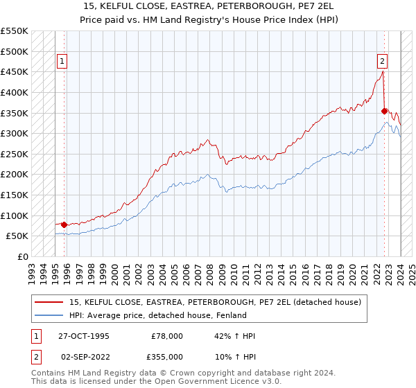 15, KELFUL CLOSE, EASTREA, PETERBOROUGH, PE7 2EL: Price paid vs HM Land Registry's House Price Index