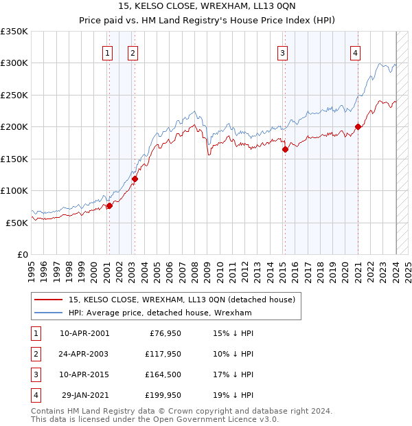 15, KELSO CLOSE, WREXHAM, LL13 0QN: Price paid vs HM Land Registry's House Price Index