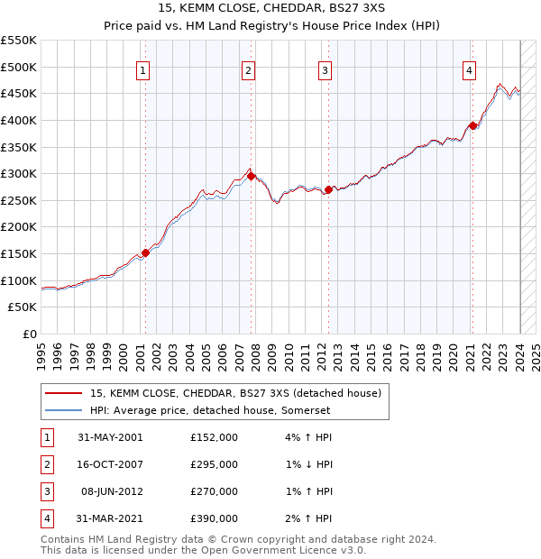 15, KEMM CLOSE, CHEDDAR, BS27 3XS: Price paid vs HM Land Registry's House Price Index