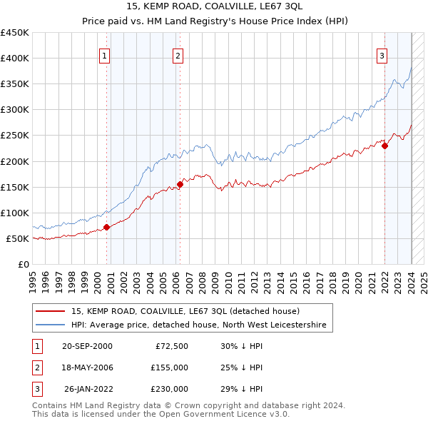 15, KEMP ROAD, COALVILLE, LE67 3QL: Price paid vs HM Land Registry's House Price Index