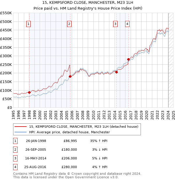 15, KEMPSFORD CLOSE, MANCHESTER, M23 1LH: Price paid vs HM Land Registry's House Price Index
