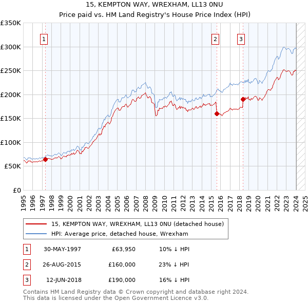 15, KEMPTON WAY, WREXHAM, LL13 0NU: Price paid vs HM Land Registry's House Price Index