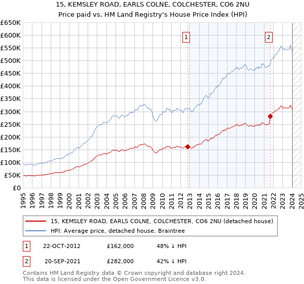 15, KEMSLEY ROAD, EARLS COLNE, COLCHESTER, CO6 2NU: Price paid vs HM Land Registry's House Price Index