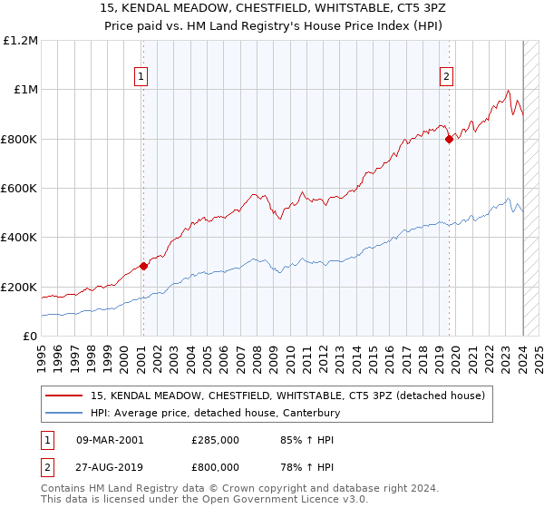 15, KENDAL MEADOW, CHESTFIELD, WHITSTABLE, CT5 3PZ: Price paid vs HM Land Registry's House Price Index