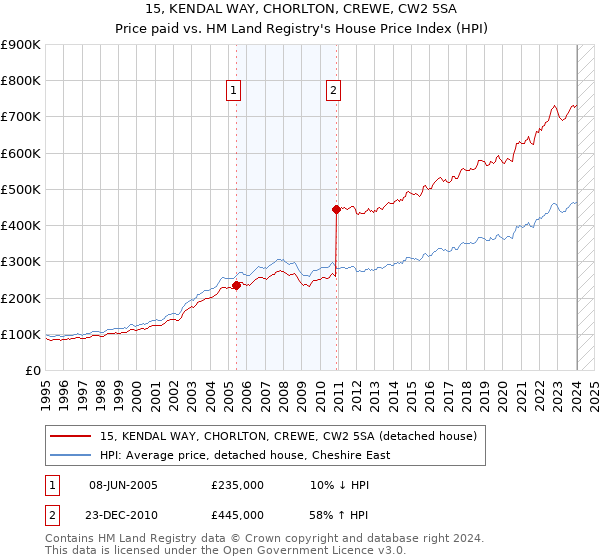 15, KENDAL WAY, CHORLTON, CREWE, CW2 5SA: Price paid vs HM Land Registry's House Price Index