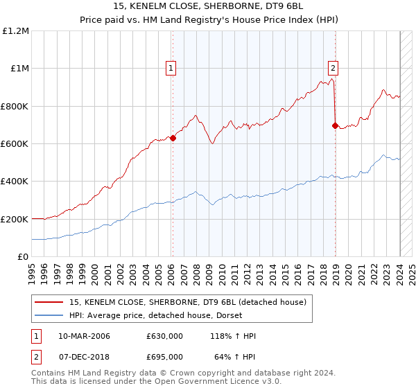 15, KENELM CLOSE, SHERBORNE, DT9 6BL: Price paid vs HM Land Registry's House Price Index