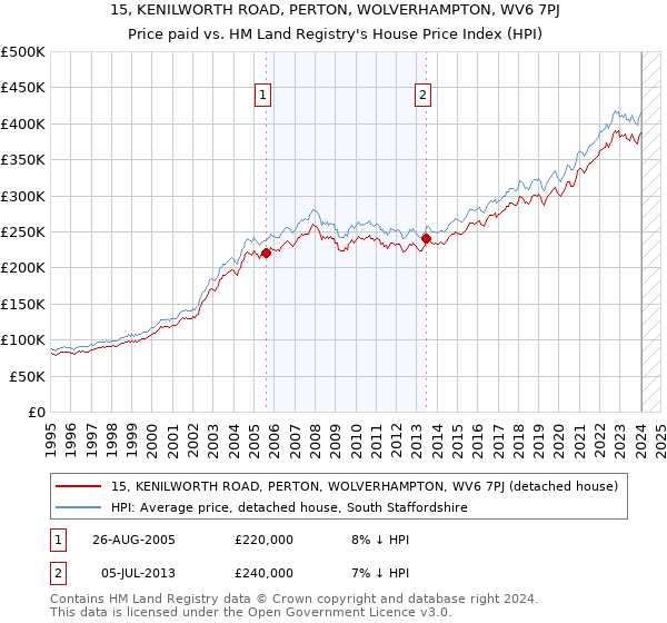 15, KENILWORTH ROAD, PERTON, WOLVERHAMPTON, WV6 7PJ: Price paid vs HM Land Registry's House Price Index