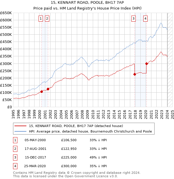15, KENNART ROAD, POOLE, BH17 7AP: Price paid vs HM Land Registry's House Price Index