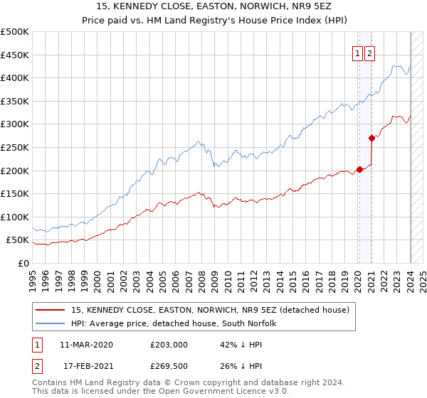 15, KENNEDY CLOSE, EASTON, NORWICH, NR9 5EZ: Price paid vs HM Land Registry's House Price Index