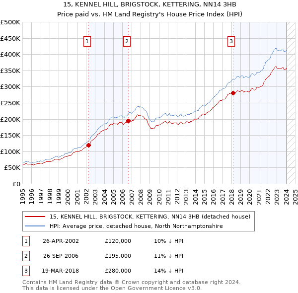 15, KENNEL HILL, BRIGSTOCK, KETTERING, NN14 3HB: Price paid vs HM Land Registry's House Price Index