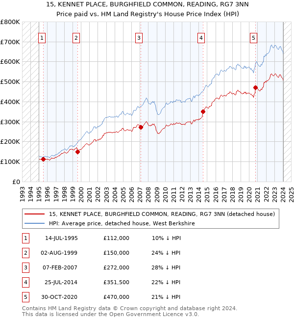 15, KENNET PLACE, BURGHFIELD COMMON, READING, RG7 3NN: Price paid vs HM Land Registry's House Price Index