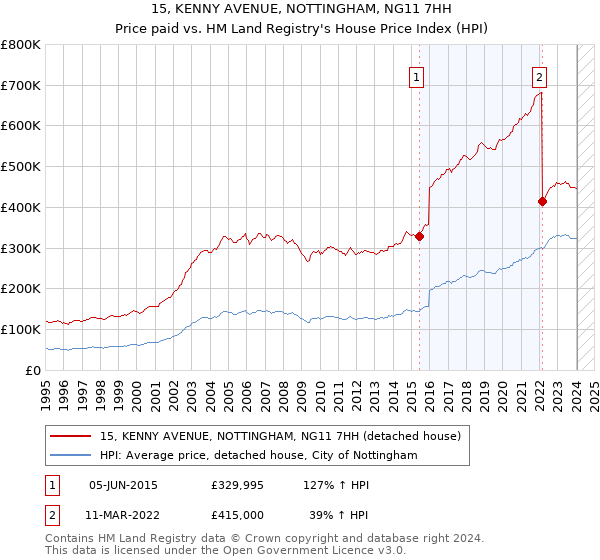 15, KENNY AVENUE, NOTTINGHAM, NG11 7HH: Price paid vs HM Land Registry's House Price Index