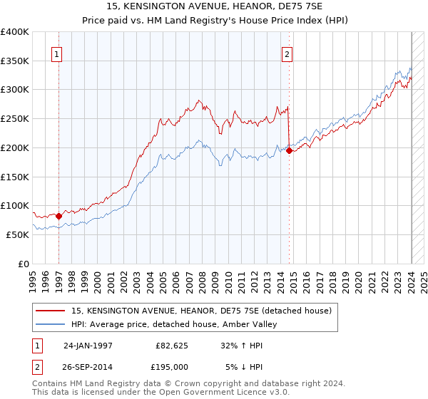 15, KENSINGTON AVENUE, HEANOR, DE75 7SE: Price paid vs HM Land Registry's House Price Index
