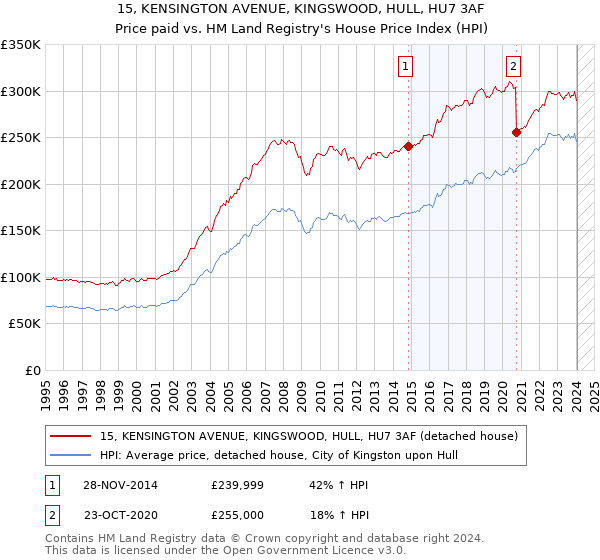 15, KENSINGTON AVENUE, KINGSWOOD, HULL, HU7 3AF: Price paid vs HM Land Registry's House Price Index