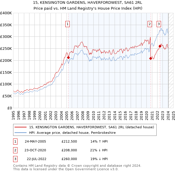 15, KENSINGTON GARDENS, HAVERFORDWEST, SA61 2RL: Price paid vs HM Land Registry's House Price Index