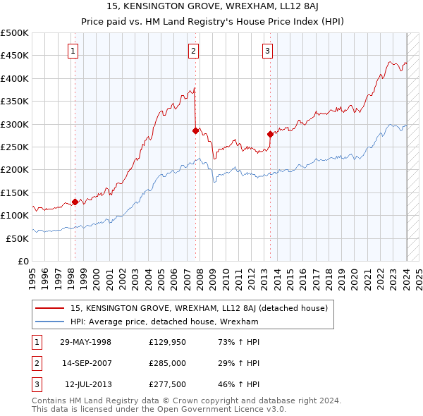 15, KENSINGTON GROVE, WREXHAM, LL12 8AJ: Price paid vs HM Land Registry's House Price Index