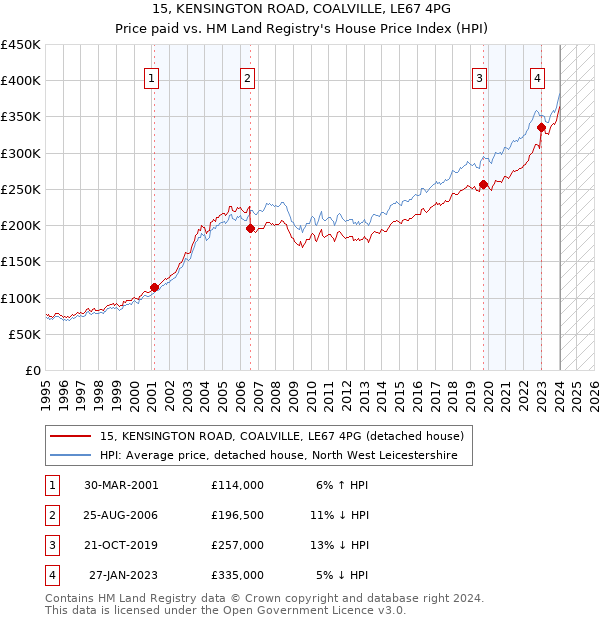 15, KENSINGTON ROAD, COALVILLE, LE67 4PG: Price paid vs HM Land Registry's House Price Index