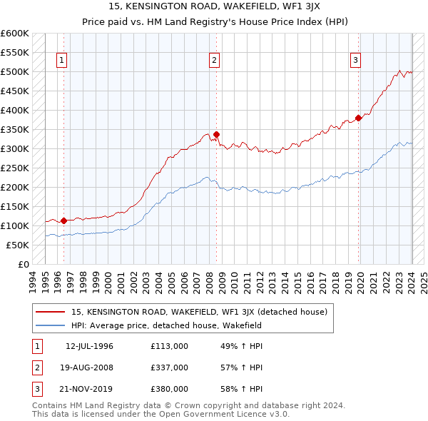 15, KENSINGTON ROAD, WAKEFIELD, WF1 3JX: Price paid vs HM Land Registry's House Price Index