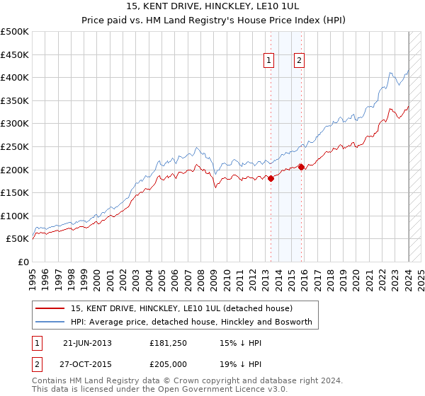 15, KENT DRIVE, HINCKLEY, LE10 1UL: Price paid vs HM Land Registry's House Price Index