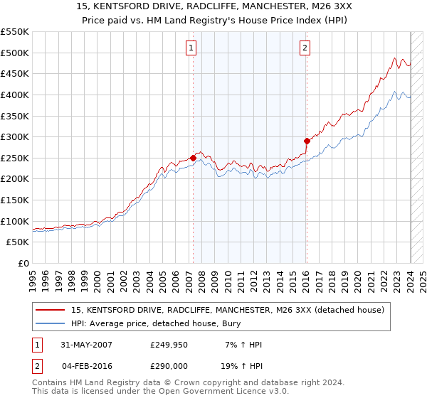 15, KENTSFORD DRIVE, RADCLIFFE, MANCHESTER, M26 3XX: Price paid vs HM Land Registry's House Price Index