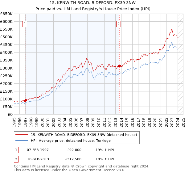 15, KENWITH ROAD, BIDEFORD, EX39 3NW: Price paid vs HM Land Registry's House Price Index