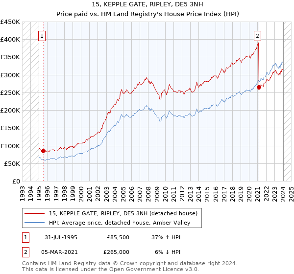 15, KEPPLE GATE, RIPLEY, DE5 3NH: Price paid vs HM Land Registry's House Price Index