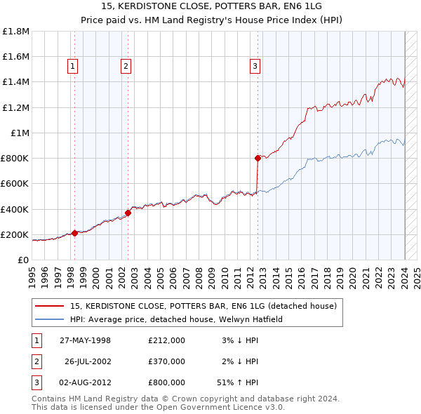 15, KERDISTONE CLOSE, POTTERS BAR, EN6 1LG: Price paid vs HM Land Registry's House Price Index