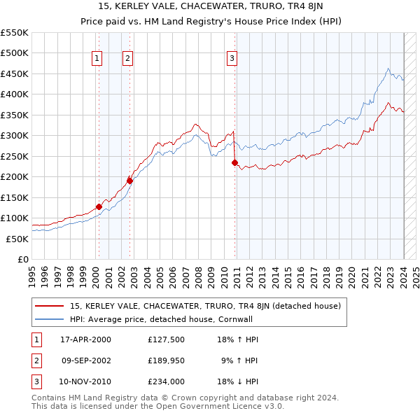 15, KERLEY VALE, CHACEWATER, TRURO, TR4 8JN: Price paid vs HM Land Registry's House Price Index