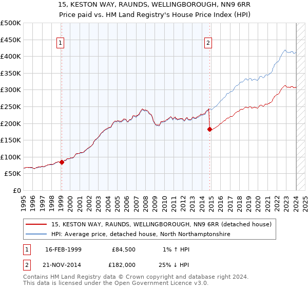 15, KESTON WAY, RAUNDS, WELLINGBOROUGH, NN9 6RR: Price paid vs HM Land Registry's House Price Index