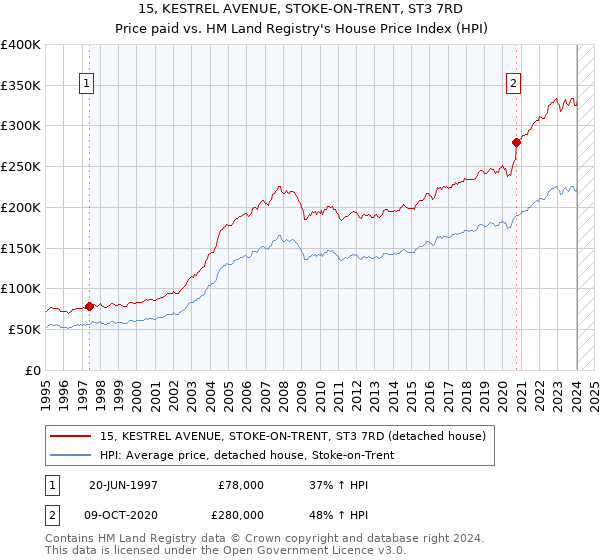15, KESTREL AVENUE, STOKE-ON-TRENT, ST3 7RD: Price paid vs HM Land Registry's House Price Index