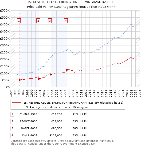 15, KESTREL CLOSE, ERDINGTON, BIRMINGHAM, B23 5PF: Price paid vs HM Land Registry's House Price Index