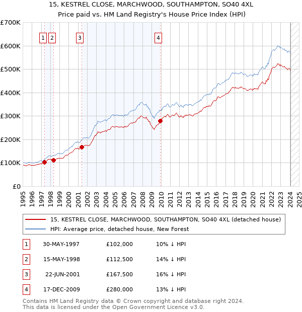 15, KESTREL CLOSE, MARCHWOOD, SOUTHAMPTON, SO40 4XL: Price paid vs HM Land Registry's House Price Index