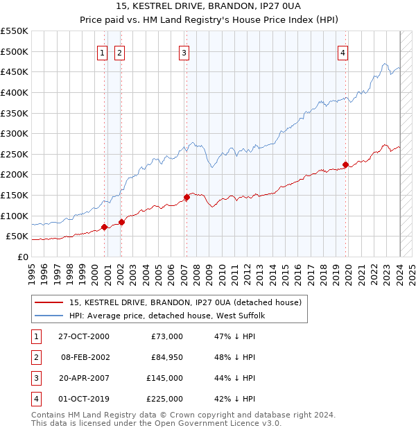 15, KESTREL DRIVE, BRANDON, IP27 0UA: Price paid vs HM Land Registry's House Price Index