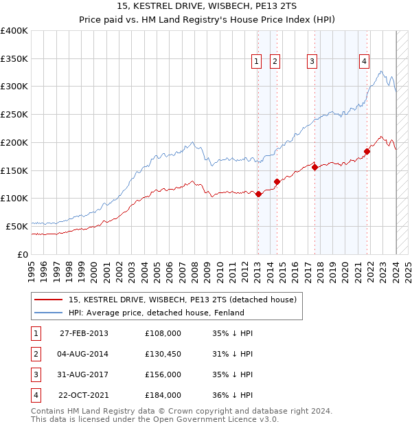 15, KESTREL DRIVE, WISBECH, PE13 2TS: Price paid vs HM Land Registry's House Price Index
