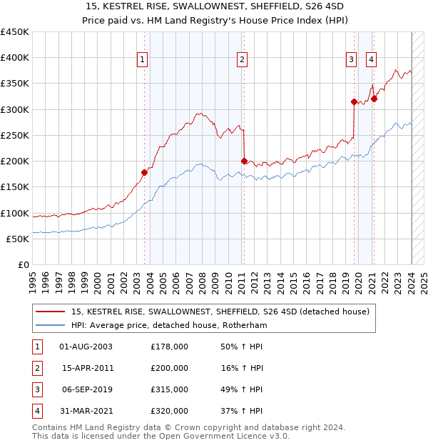 15, KESTREL RISE, SWALLOWNEST, SHEFFIELD, S26 4SD: Price paid vs HM Land Registry's House Price Index
