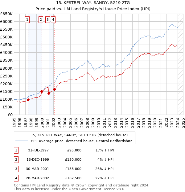 15, KESTREL WAY, SANDY, SG19 2TG: Price paid vs HM Land Registry's House Price Index
