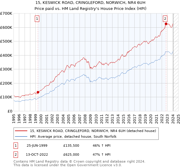 15, KESWICK ROAD, CRINGLEFORD, NORWICH, NR4 6UH: Price paid vs HM Land Registry's House Price Index